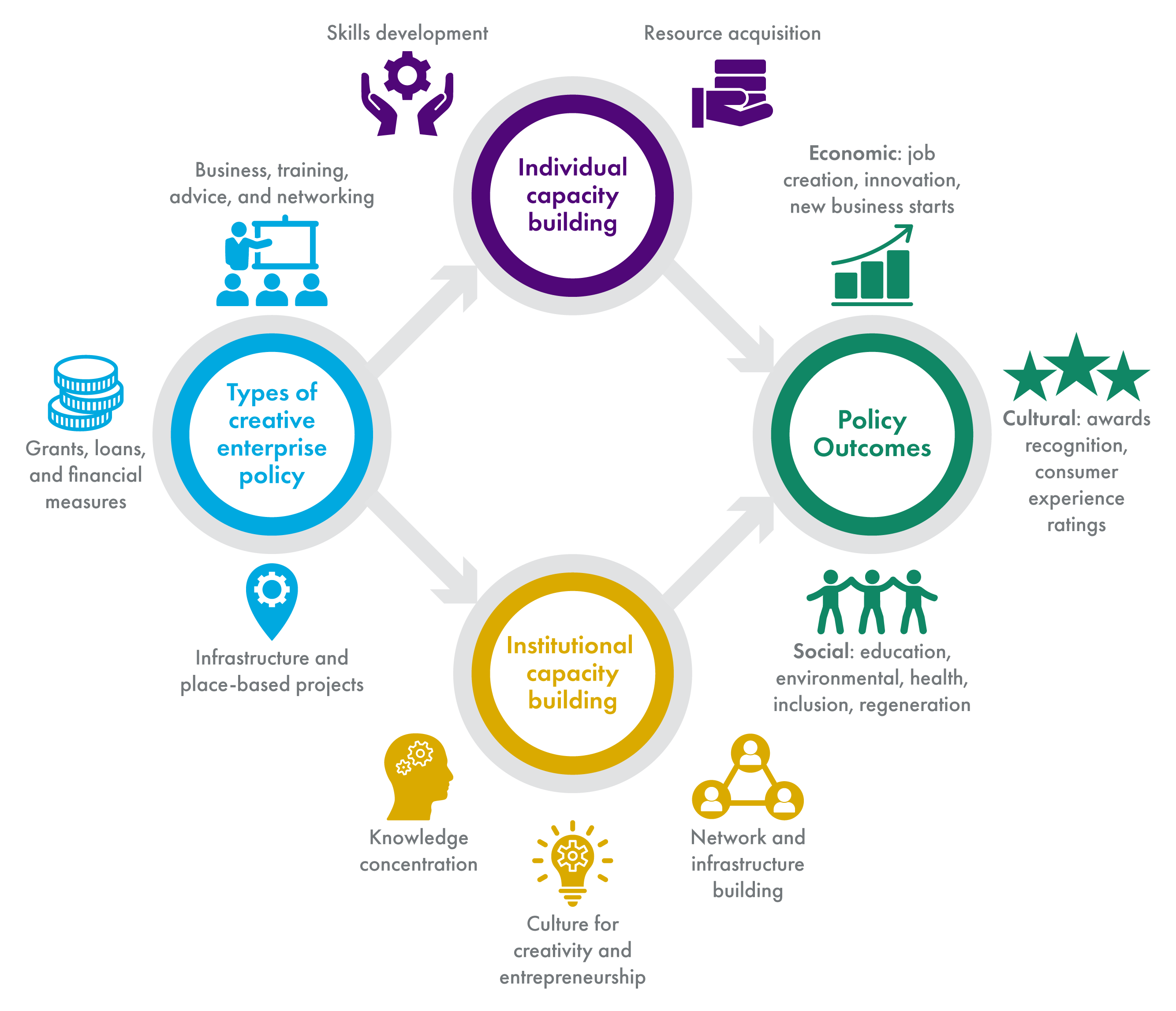 This infographic sets out a theoretical approach to assessing policy to support creative enterprises; policy aims to deliver economic growth through either increasing the individual capacity of creative practitioners, or improving the institutional capacity to support the wider sector.
